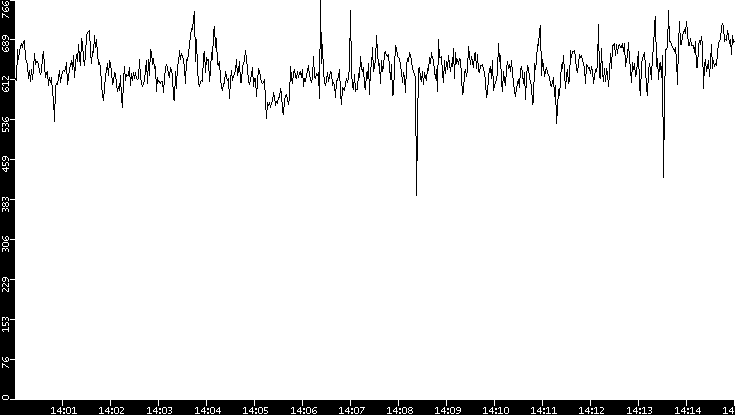 Average Packet Size vs. Time