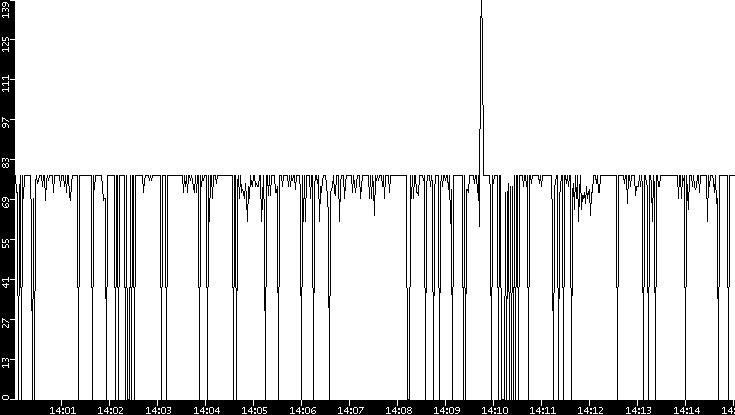 Average Packet Size vs. Time
