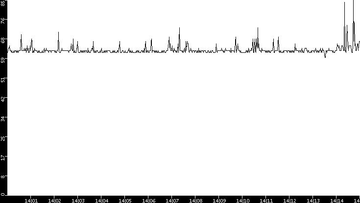 Average Packet Size vs. Time