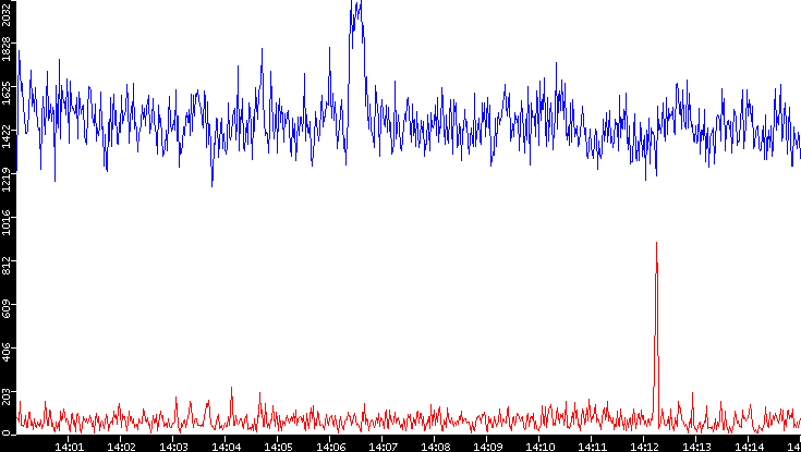 Nb. of Packets vs. Time