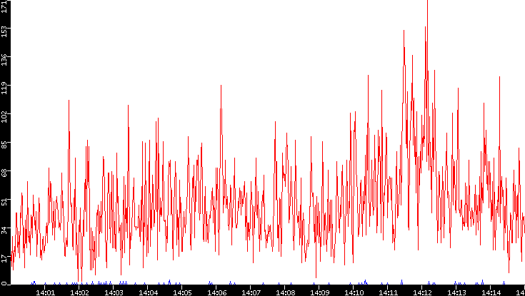 Nb. of Packets vs. Time