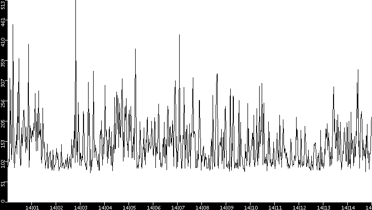 Average Packet Size vs. Time