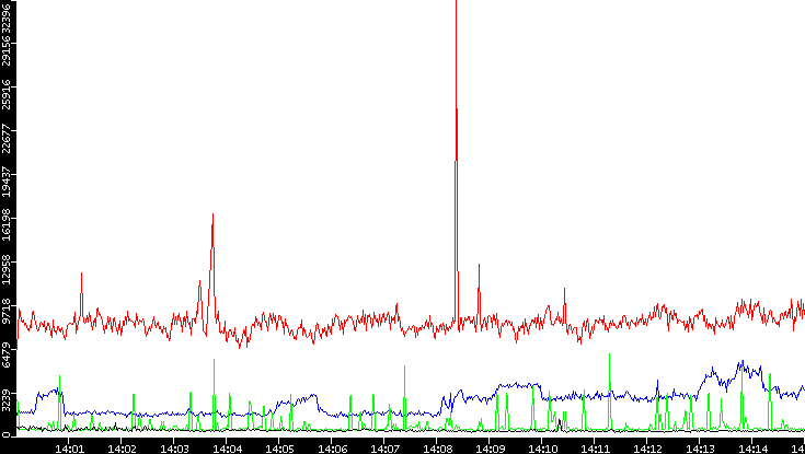 Nb. of Packets vs. Time