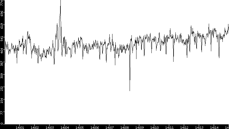 Average Packet Size vs. Time