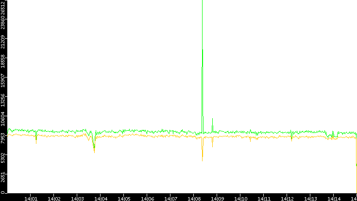 Entropy of Port vs. Time
