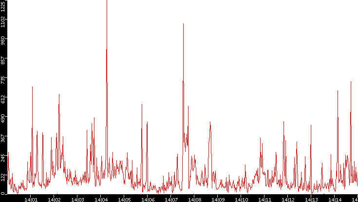Nb. of Packets vs. Time