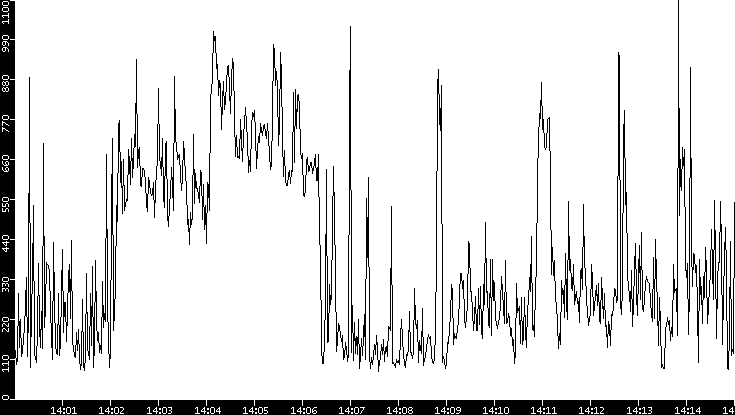 Average Packet Size vs. Time