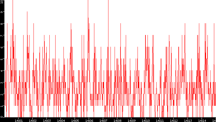 Nb. of Packets vs. Time