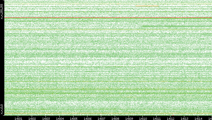 Src. IP vs. Time