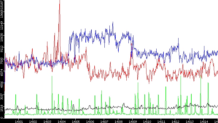 Nb. of Packets vs. Time