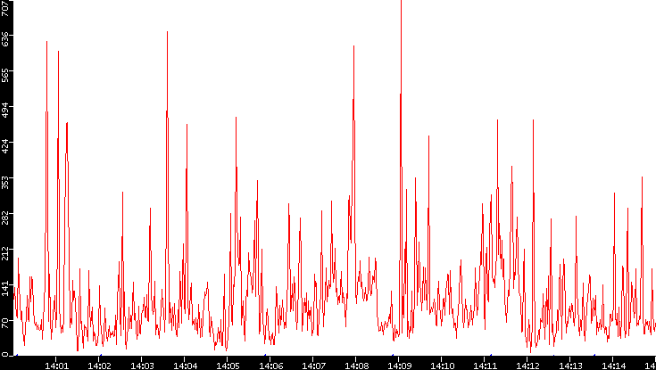 Average Packet Size vs. Time