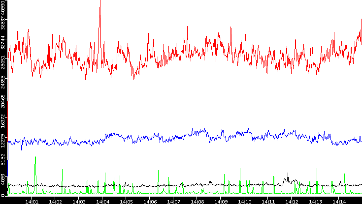 Average Packet Size vs. Time