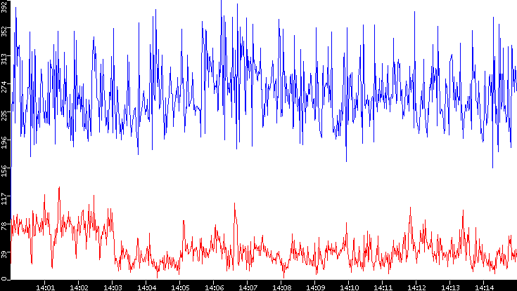Nb. of Packets vs. Time