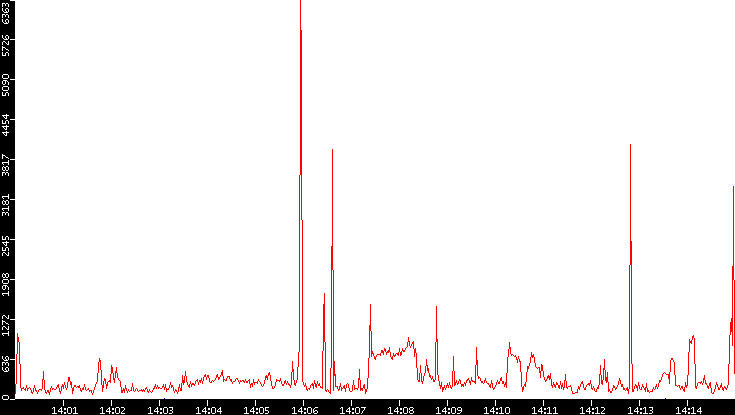 Nb. of Packets vs. Time