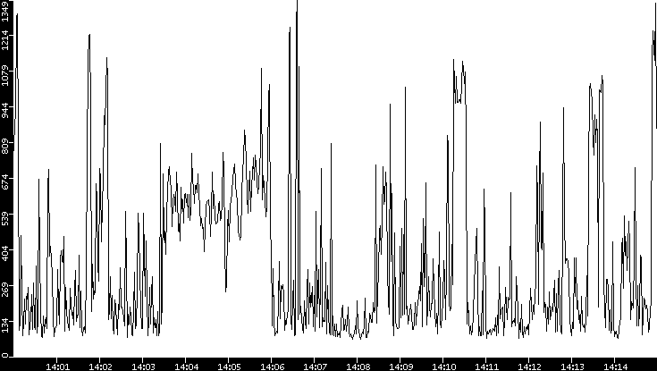Average Packet Size vs. Time