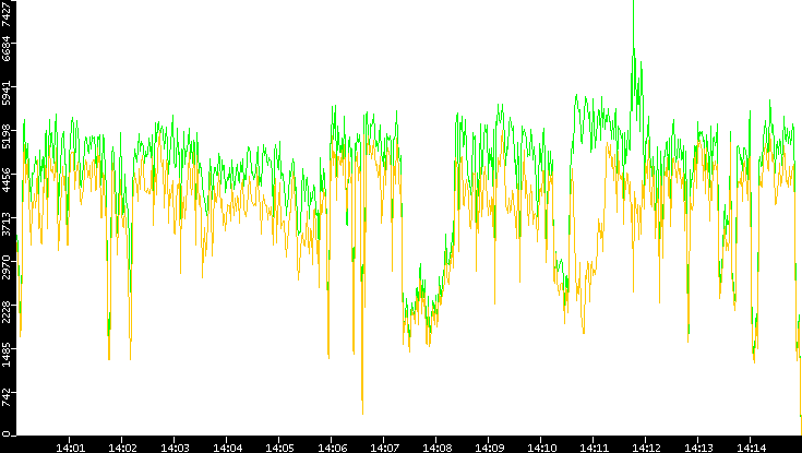 Entropy of Port vs. Time