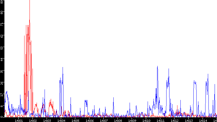 Nb. of Packets vs. Time