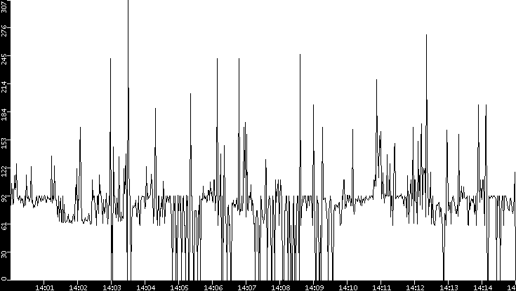 Average Packet Size vs. Time