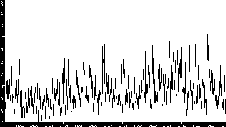 Average Packet Size vs. Time