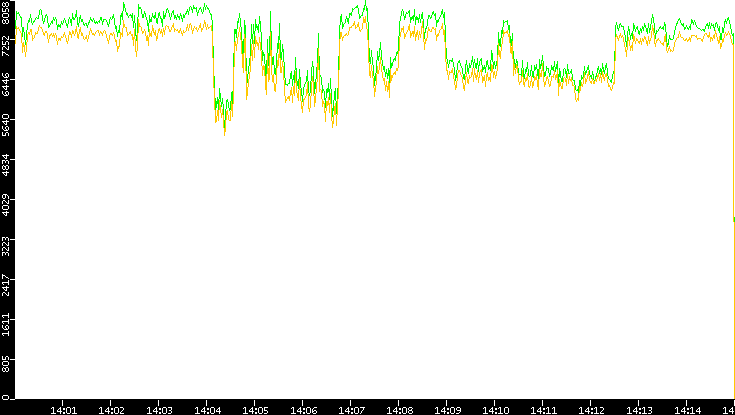 Entropy of Port vs. Time