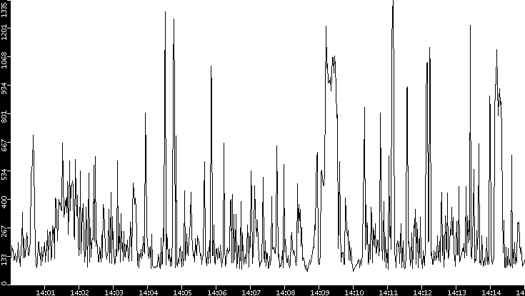 Average Packet Size vs. Time