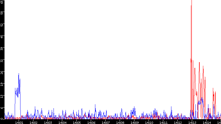 Average Packet Size vs. Time