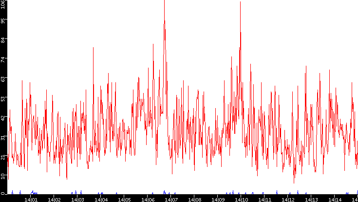 Nb. of Packets vs. Time