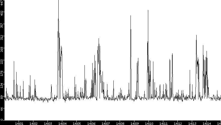 Average Packet Size vs. Time
