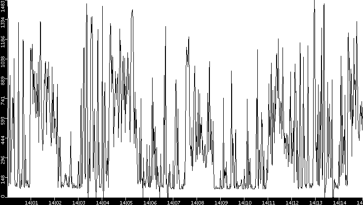 Average Packet Size vs. Time
