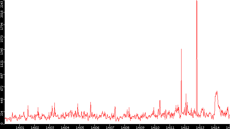 Average Packet Size vs. Time