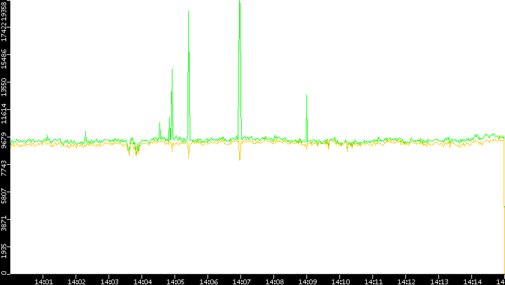 Entropy of Port vs. Time