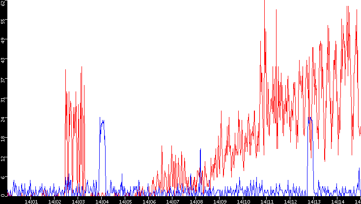 Nb. of Packets vs. Time