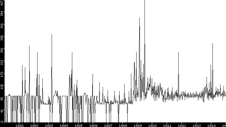 Average Packet Size vs. Time