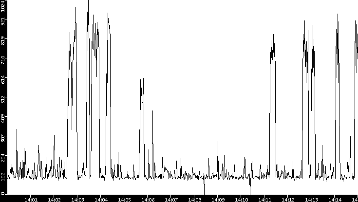 Average Packet Size vs. Time
