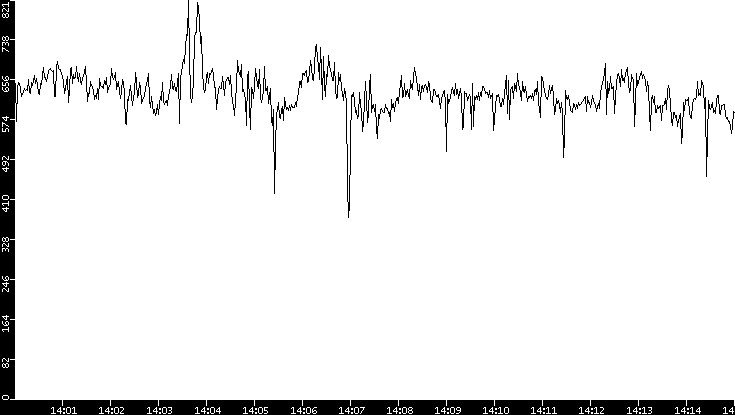 Average Packet Size vs. Time