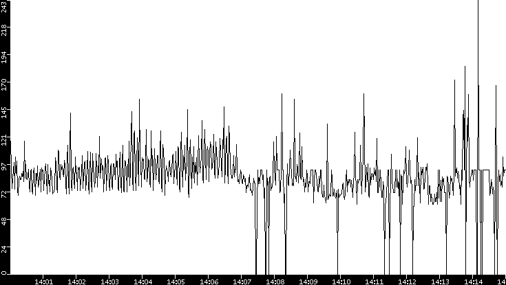 Average Packet Size vs. Time