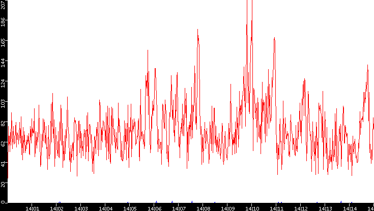 Nb. of Packets vs. Time