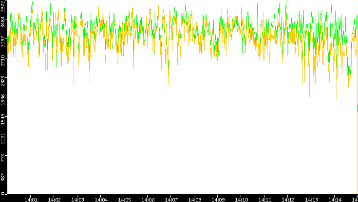 Entropy of Port vs. Time
