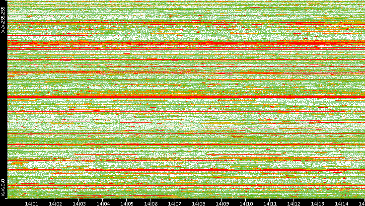 Dest. IP vs. Time