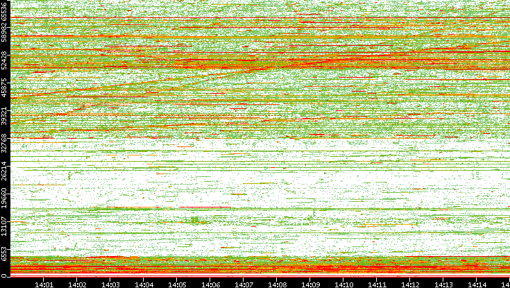 Dest. Port vs. Time
