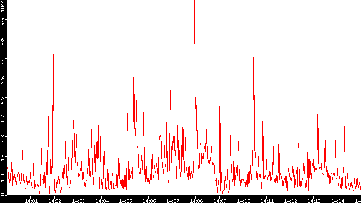 Nb. of Packets vs. Time