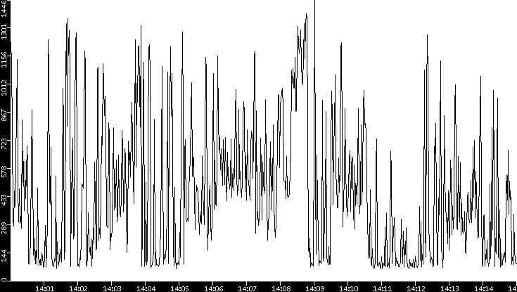 Average Packet Size vs. Time
