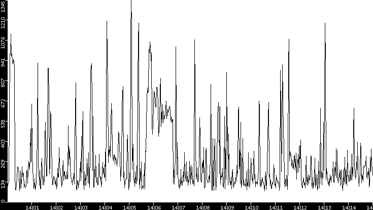 Average Packet Size vs. Time