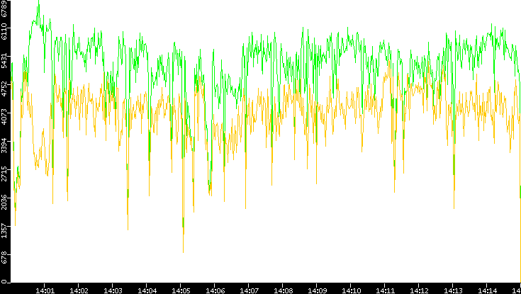 Entropy of Port vs. Time