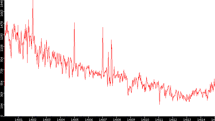 Nb. of Packets vs. Time
