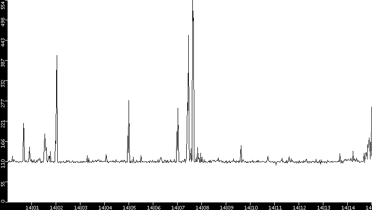 Average Packet Size vs. Time