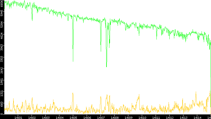 Entropy of Port vs. Time