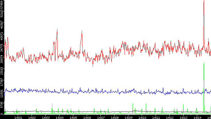 Nb. of Packets vs. Time