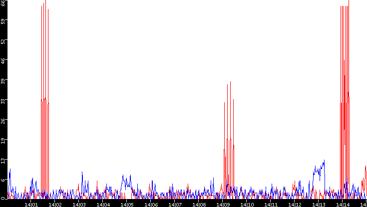 Nb. of Packets vs. Time