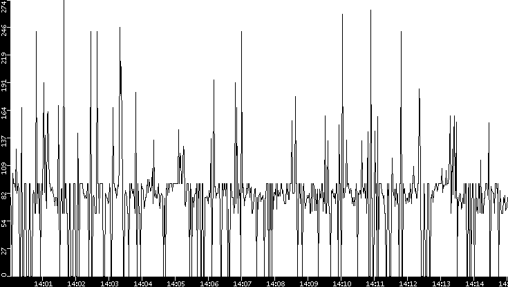 Average Packet Size vs. Time